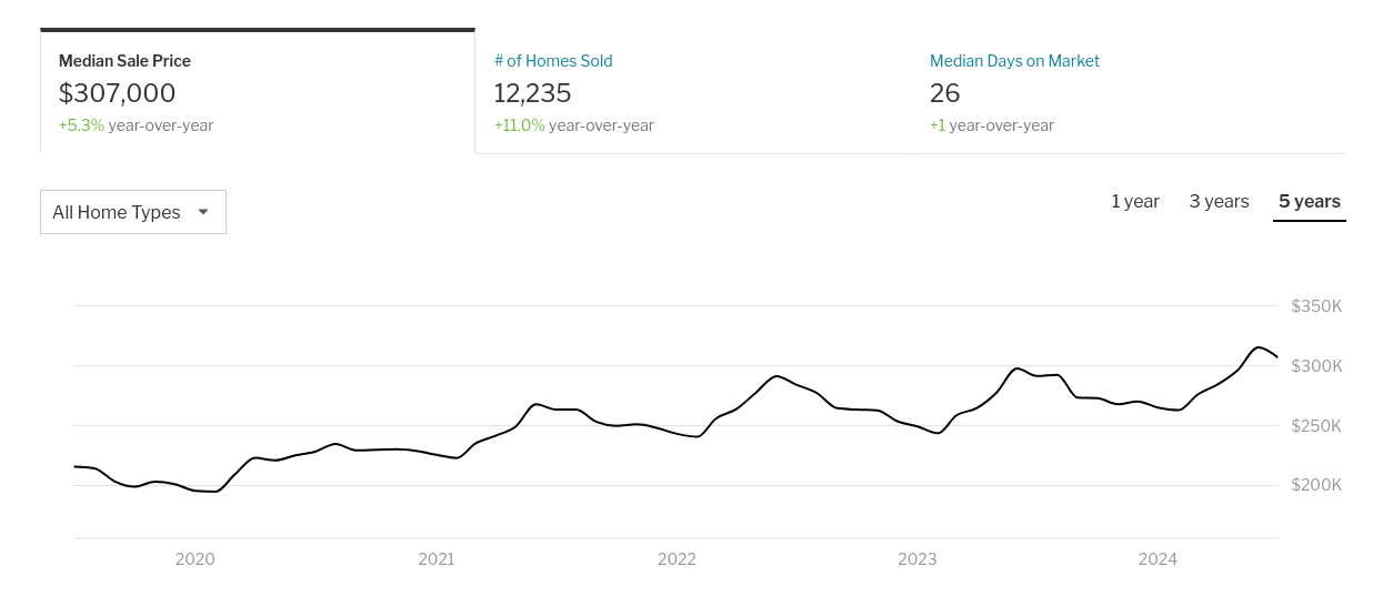 PA Real Estate - Housing Price Chart - Sept 2024